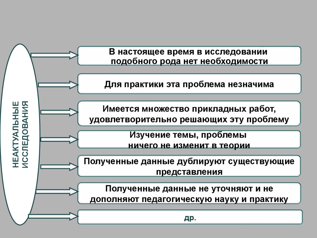 Проблема и тема педагогического исследования