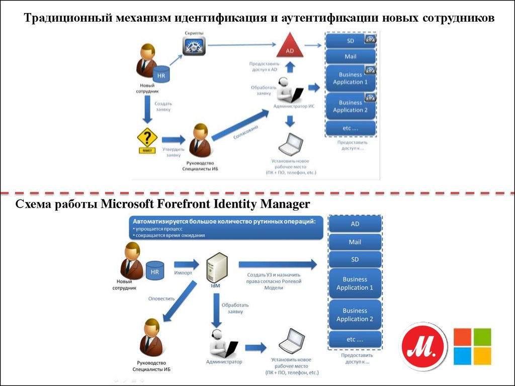 Механизм идентификации. Система управления м видео. Создать систему онлайн. Система авторизации и управления правами пользователей.