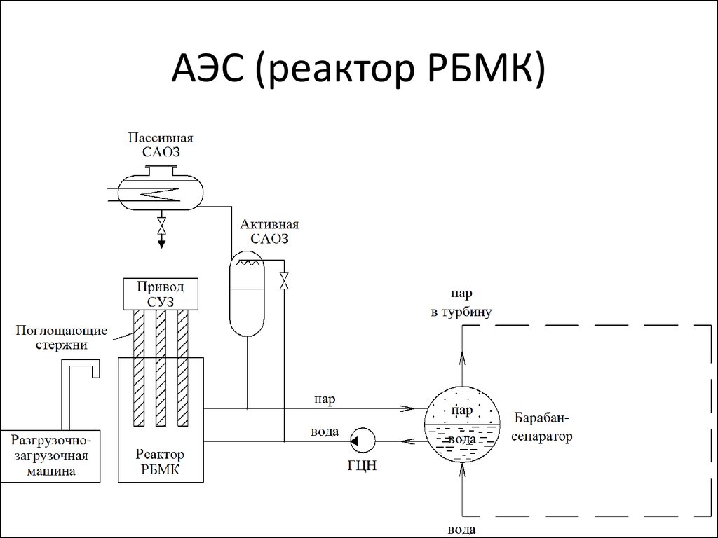 АЭС (реактор РБМК)