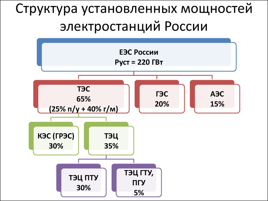 Установленная мощность электростанций россии