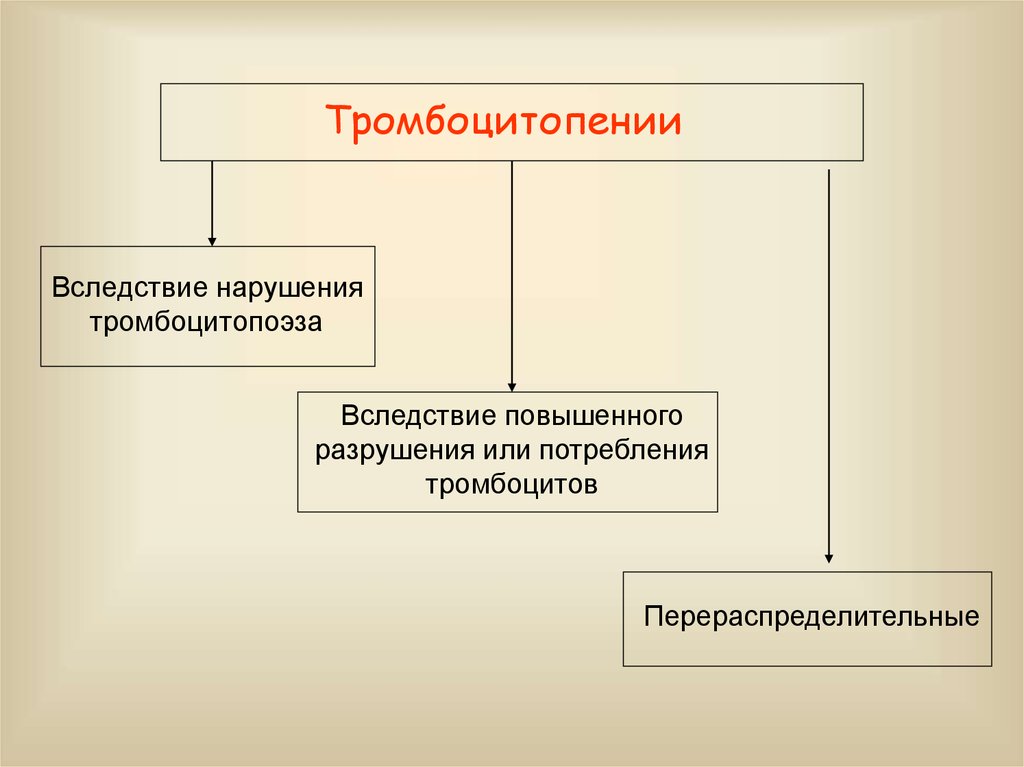 В следствии нарушения. Тромбоцитопении: механизмы, причины. Тромбоцитопения потребления. Перераспределительные тромбоцитопении. Тромбоцитопении вследствие повышенного потребления.