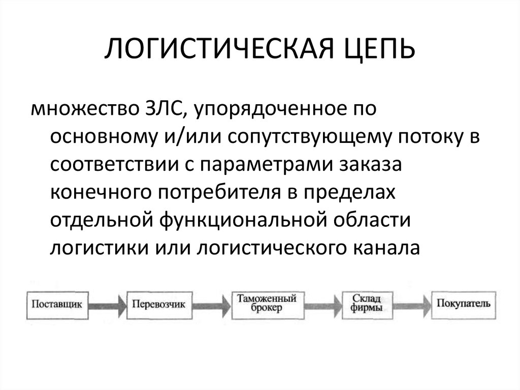 Цепи логистики. Общая структура логистической цепи. Логистическая цепочка.