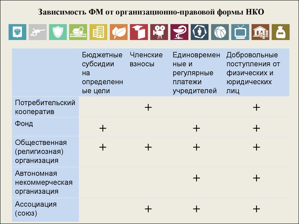 Организационно-правовые формы некоммерческих организаций.