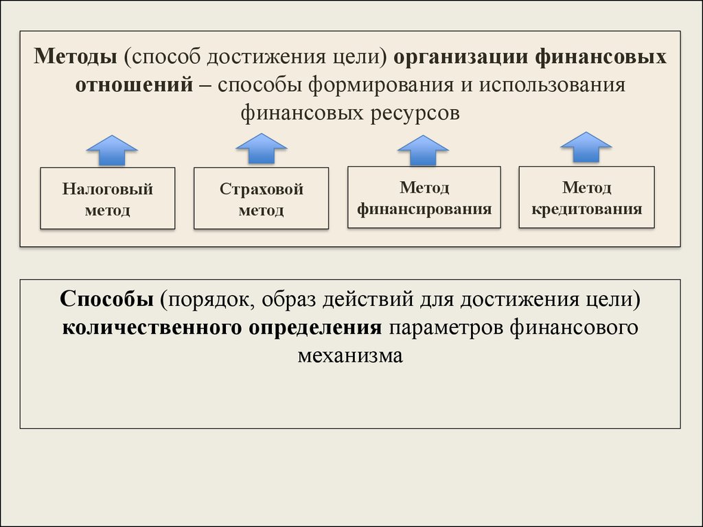 Нарисуйте схему формирования и использования финансовых ресурсов некоммерческих организаций