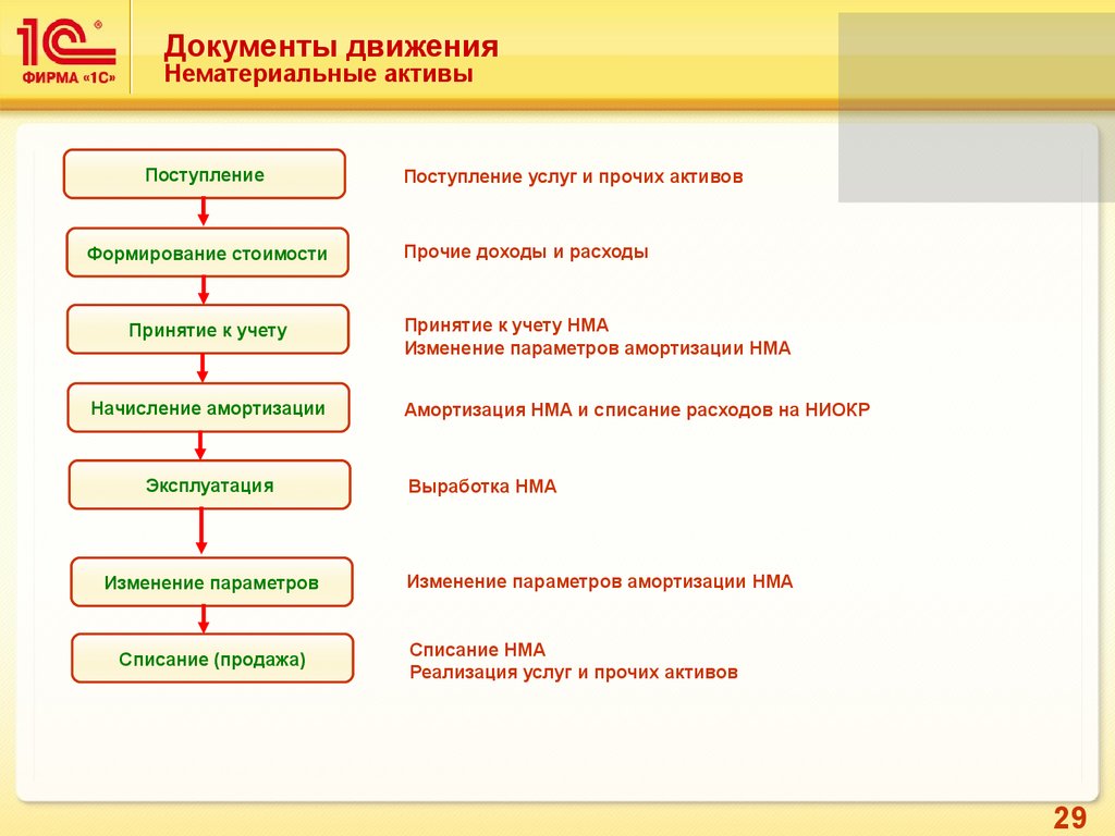 Карточка учета нематериальных активов форма нма 1 образец