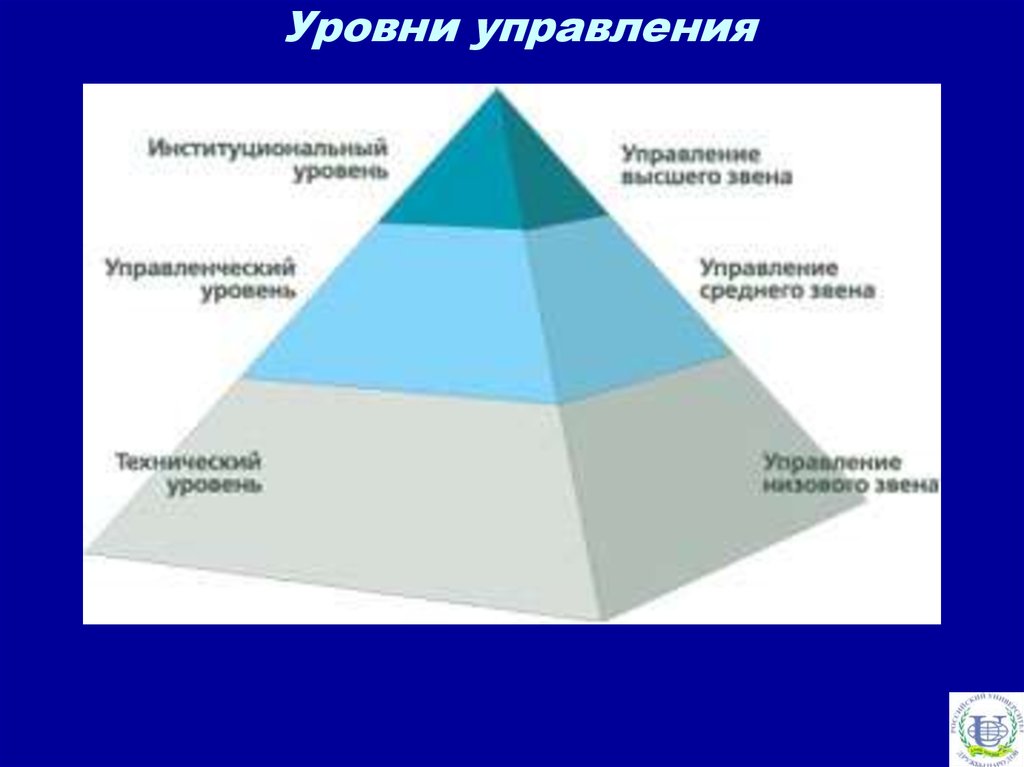 Три уровня управления. Уровни управления. Пирамида уровней управления менеджмент. Уровни управления в организации менеджмент. Высший средний и низший уровень управления.