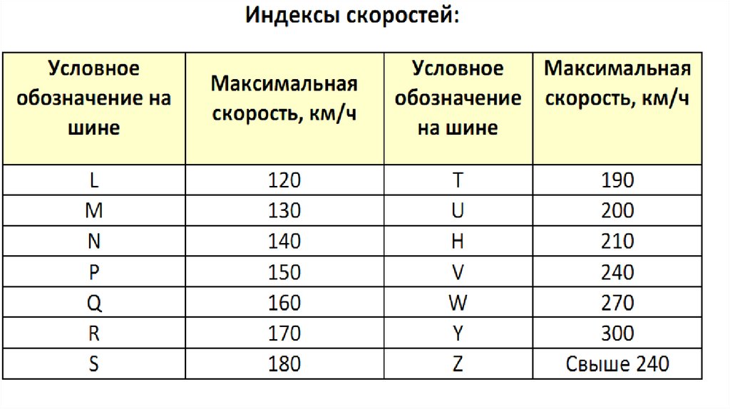 Индекс скорости на шинах. Таблица индекса скорости и нагрузки. Индексы скорости шин таблица. Индекс скорости на шинах таблица расшифровка. Скоростная маркировка шин.