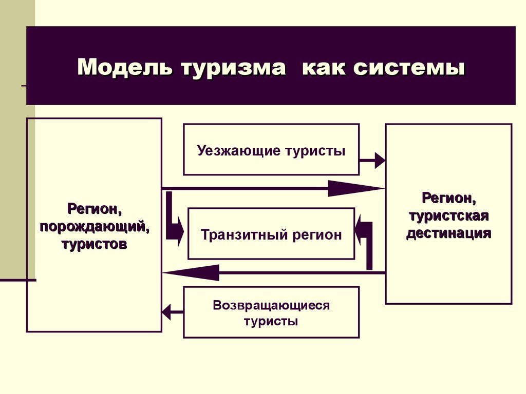 Модели туризма