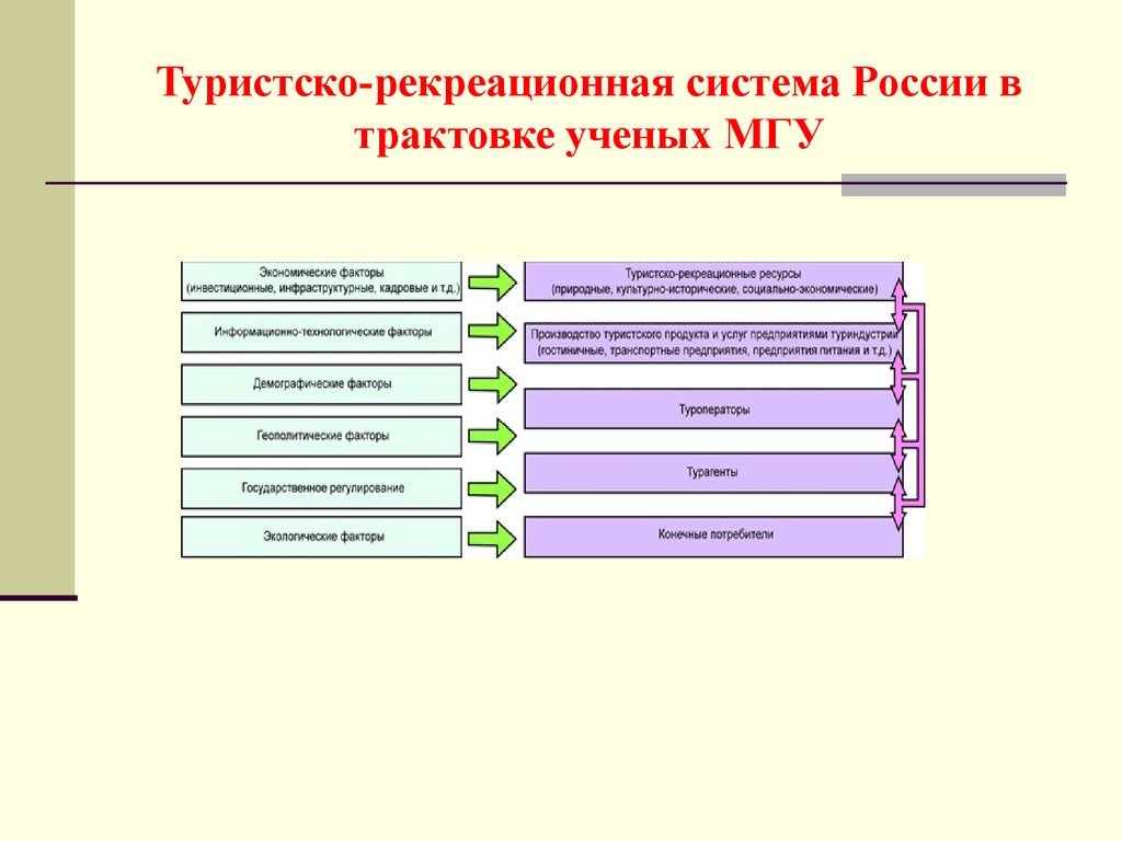 Рекреационный уровень. Рекреационная система. Туристско-рекреационная система. Территориальная рекреационная система. Территориальные туристско-рекреационные системы.