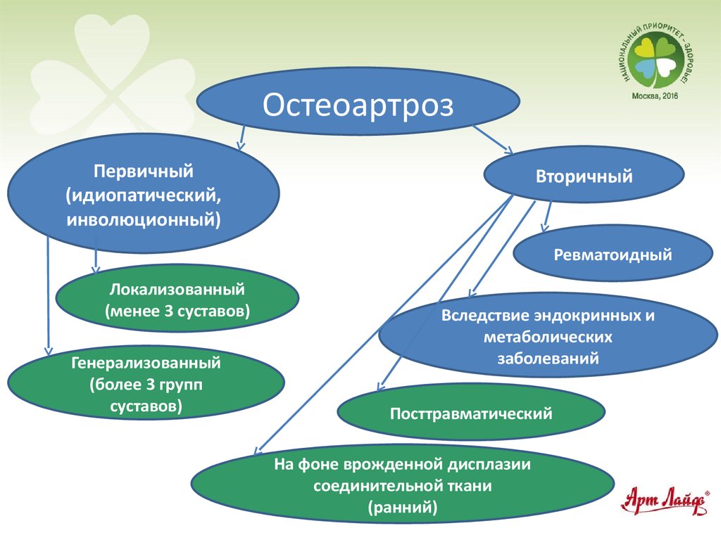 Патогенез остеоартроза презентация