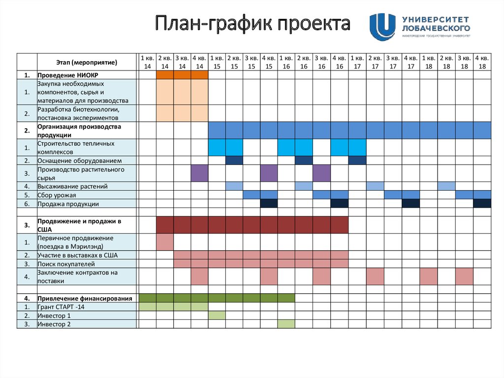 План работ описание. План график. Составление планов, графиков. План график разработки. График разработки проекта.