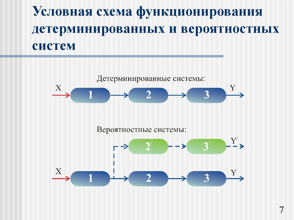 Непрерывно детерминированные модели d схемы