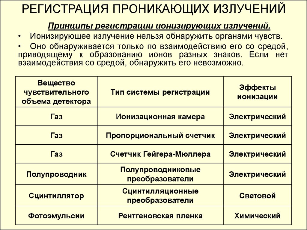 Способы защиты от ионизирующего излучения. Методы регистрации ионизирующего излучения таблица. Методы регистрации ионизирующих излучений таблица. Принципы обнаружения ионизирующих излучений. Метод регистрации ионизирующего излучения таблица.