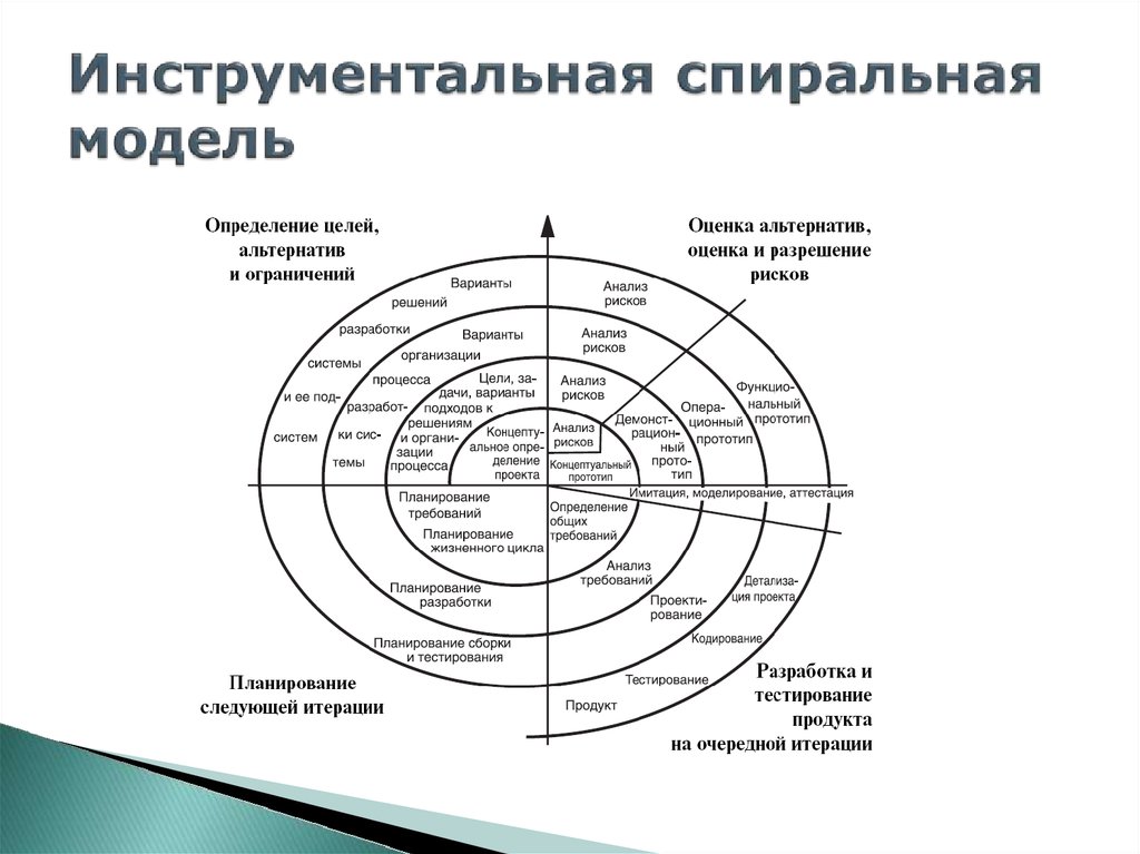 Спиральная модель. Спиральная модель разработки по (1985-1995). Спиральная модель развития по. Спиральная модель тестирования. Спиральная модель разработки приложений.