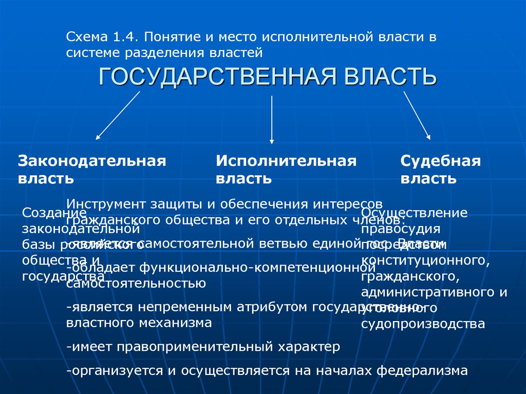 Понятие и признаки органов исполнительной власти презентация