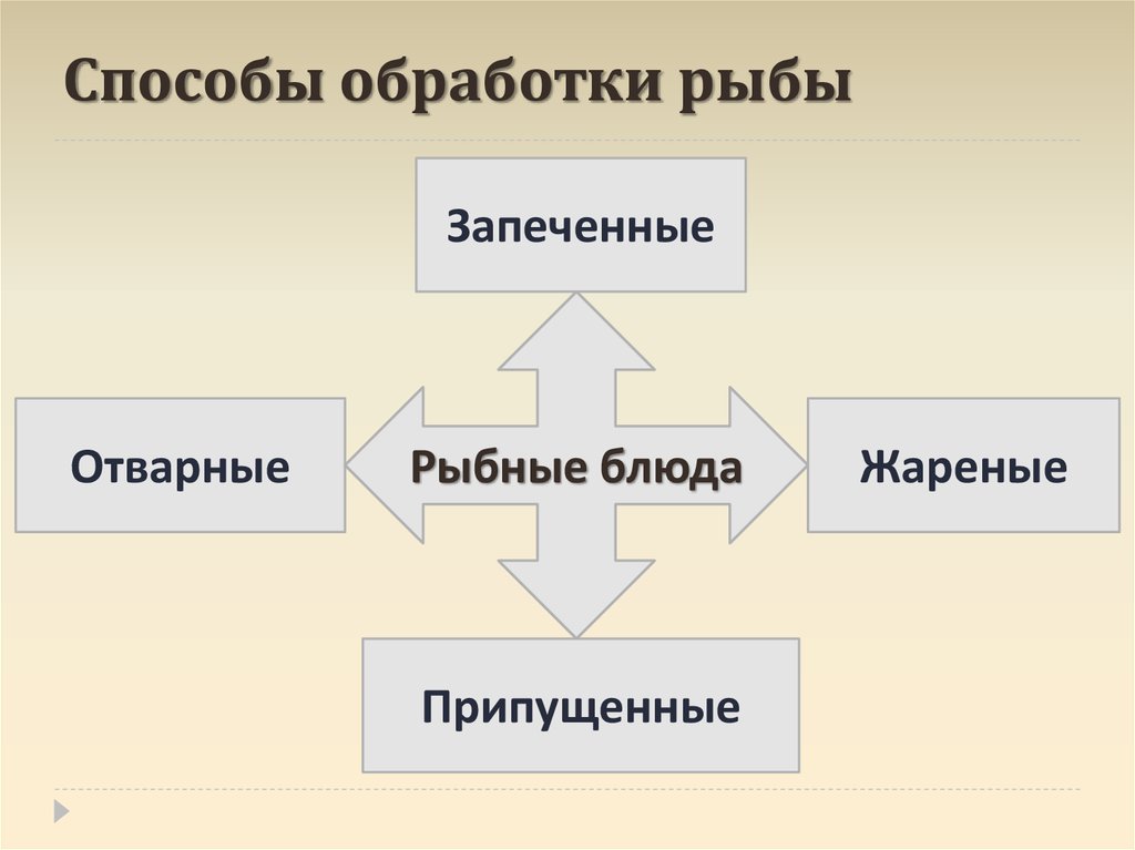 Метод рыба