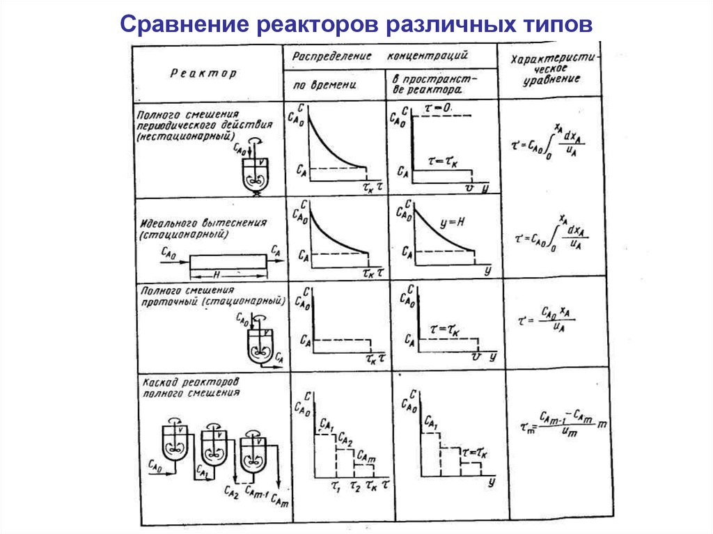 Типы реакторов. Типы реакторов таблица химических. Сравнение типов реакторов. Разные типы реакторов. Интенсивность работы реактора это.