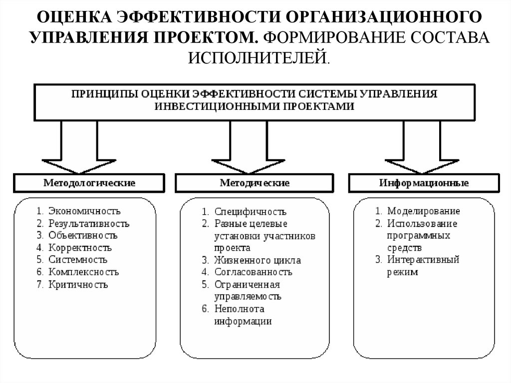 Методы оценки проектов. Критерии эффективности организационной структуры предприятия. Методы оценки эффективности системы управления. Эффективность управления. Показатели эффективности. Критерии оценки эффективности системы управления.