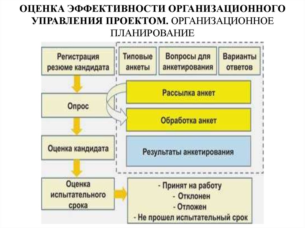 Оценка эффективности управления проектом. Оценка эффективности организационных проектов. Организационное планирование. Временная модель организационной эффективности. Оценка эффективности организационных проектов включает *.