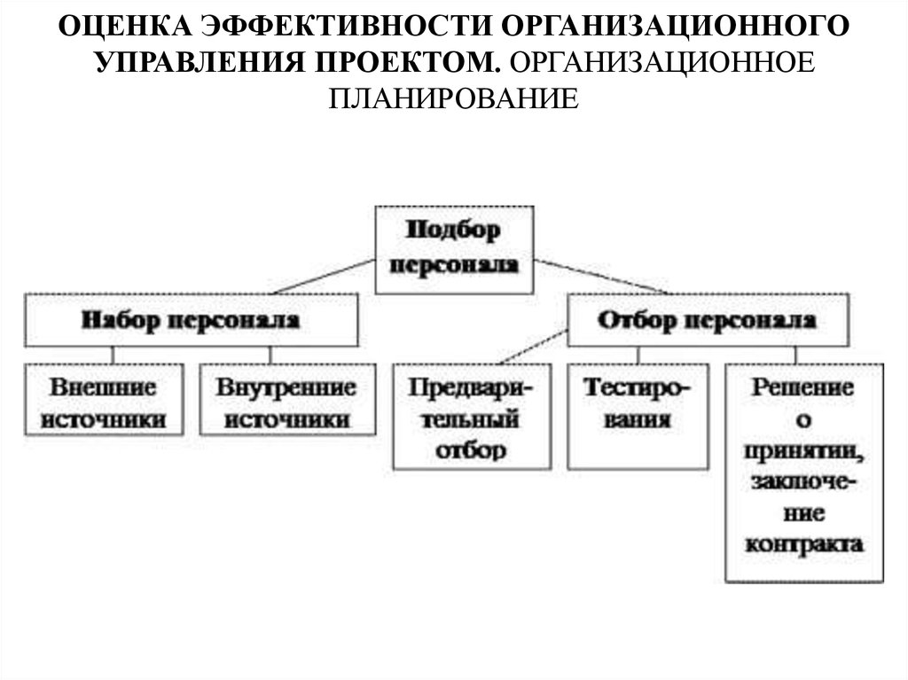 Оценка эффективности организационных изменений