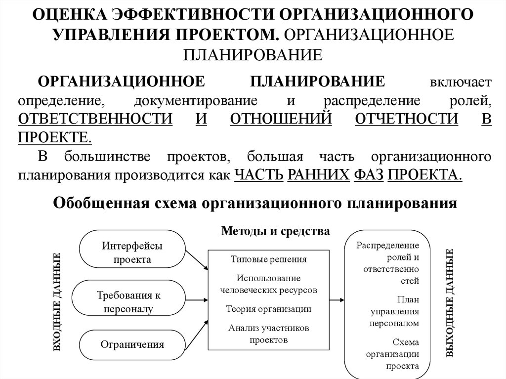 Оценка эффективности организационных проектов