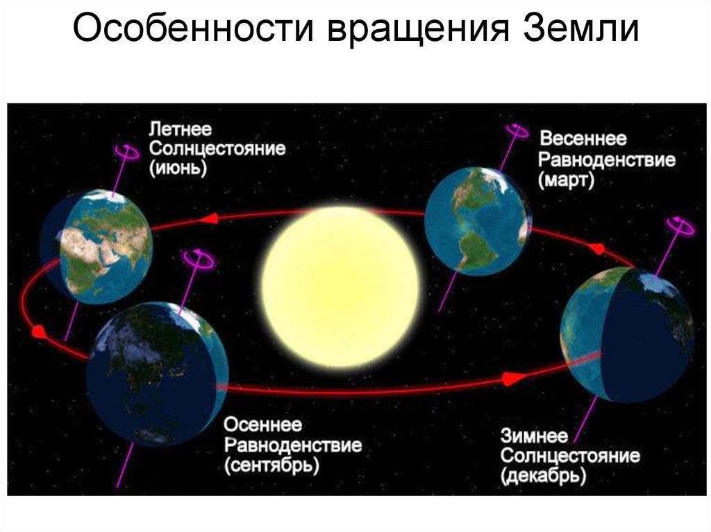 Когда в южном полушарии день длиннее ночи. Ось вращения земли вокруг солнца. Движение земли. Модель вращения земли вокруг солнца. Вращение земли смена времен года.