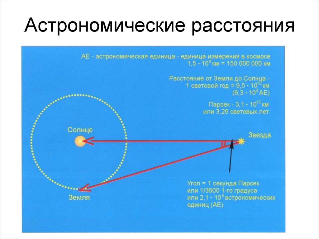 Найти угловое расстояние. Расстояние в астрономии. Измерения в астрономии. Астрономические единицы измерения. Астрономическиееленицы.