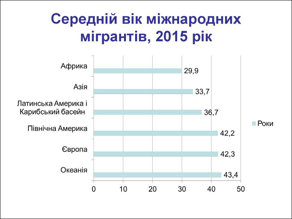 Середній вік міжнародних мігрантів, 2015 рік