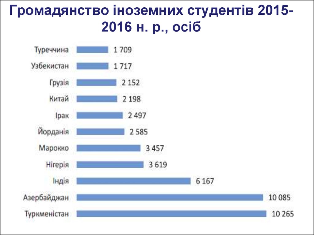 Громадянство іноземних студентів 2015-2016 н. р., осіб