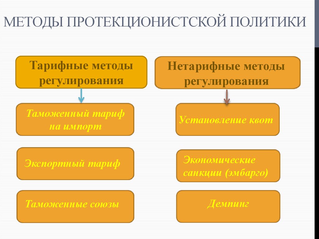 Эмбарго нетарифный метод. Тарифное и нетарифное регулирование. Тарифные и нетарифные методы. Тарифные нетарифные методы регулир. Тарифные и нетарифные методы регулирования международной торговли.