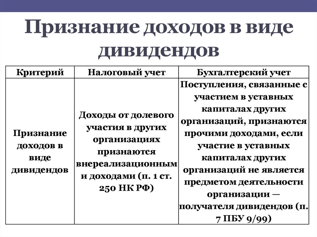 Дивиденды вид дохода. Доход в виде дивидендов. Понятие и виды дивидендов. Дивиденды это какой вид дохода. Виды распределения дивидендов.