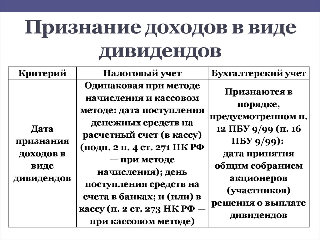 Прибыль в виде дивидендов. Доход в виде дивидендов. Доходы в виде дивидендов признаются. Признание дохода в налоговом учете. Получение доходов в виде дивидендов.