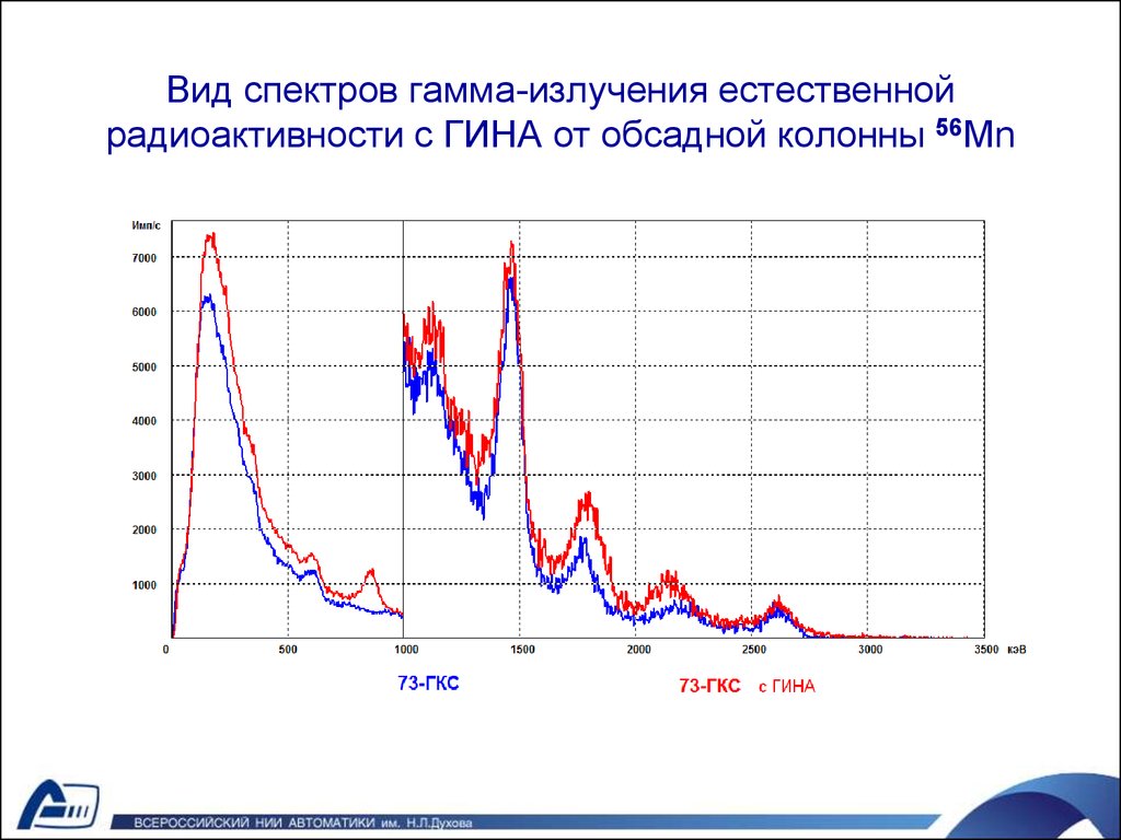 Диапазон гамма излучения. Энергетический спектр гамма излучения. Спектры гамма излучения. Аппаратурный спектр гамма излучения. Аппаратурный спектр естественного гамма излучения это.