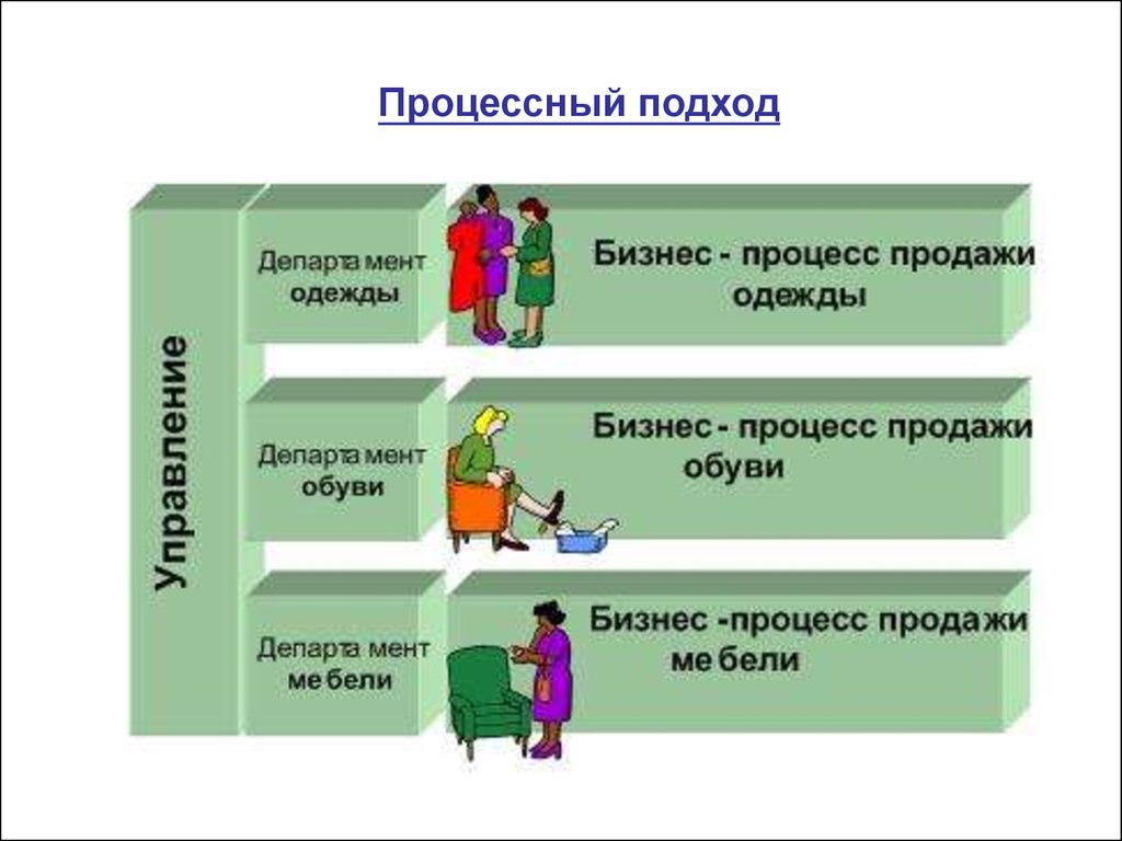 Процессорный подход в управлении