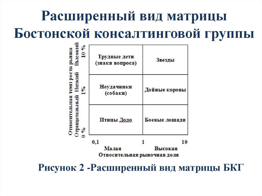 Расширенная матрица. Этапы развития бизнеса бостонской консалтинговой группы. Расширенный вариант матрицы БКГ. Матрица бостонской консалтинговой. Расширенный вид матрицы бостонской консалтинговой группы.