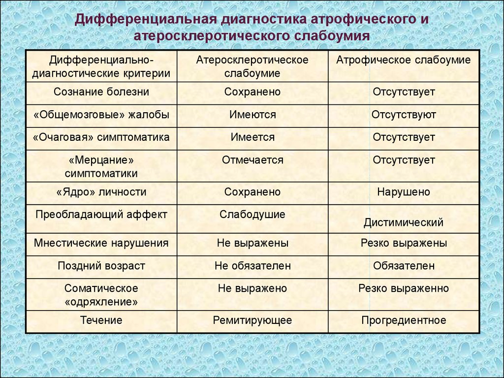 Возраст диагноз. Дифференциальный диагноз деменции. Дифференциальная диагностика психических расстройств. Дифференциальный диагноз шизофрении. Дифференциальный диагноз шизофрении таблица.