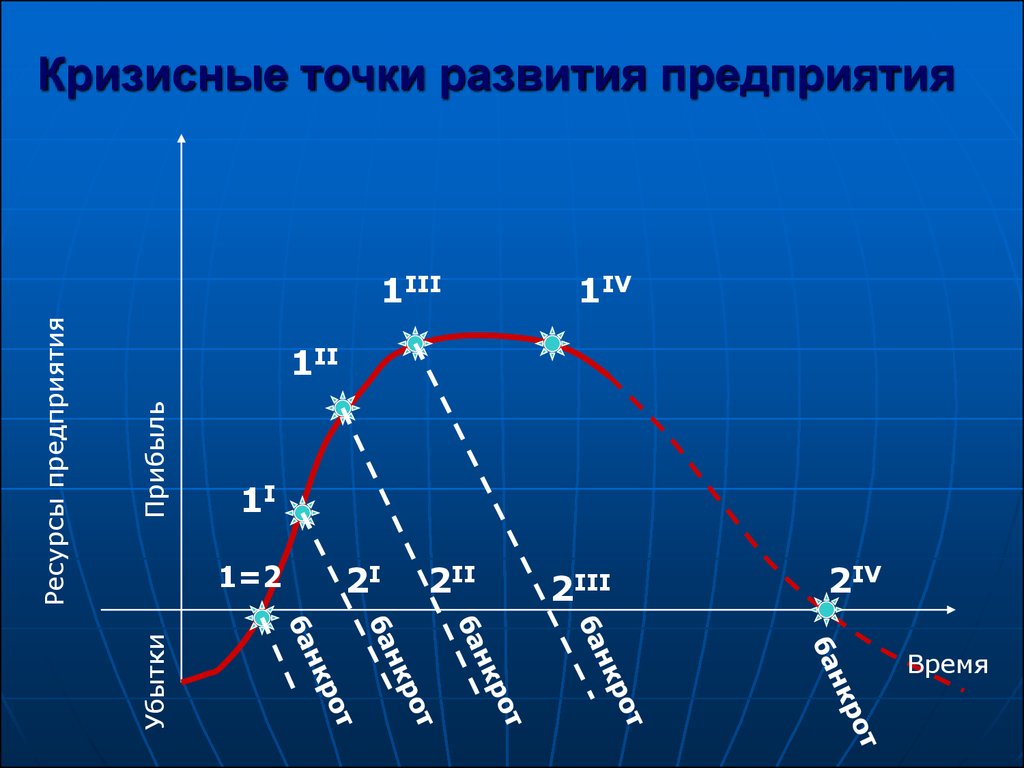 Точка развития. Кризисные точки. Кризисные точки предприятия. Кризисные точки в развитии организации. Кризисное развитие предприятия.