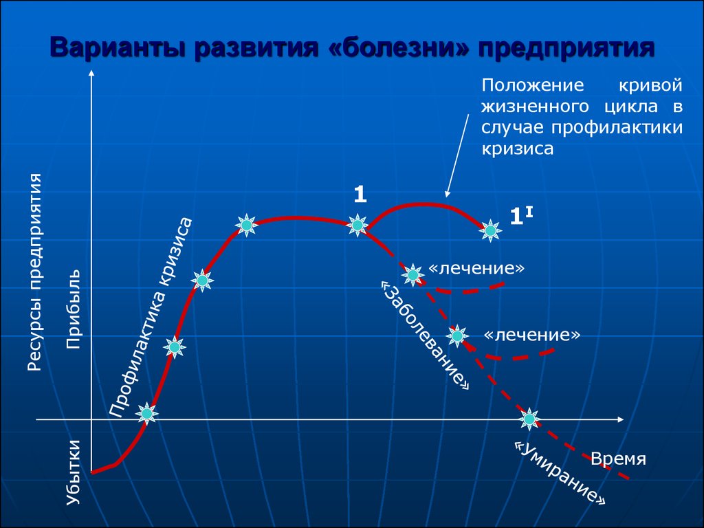 Цикл случаи. Варианты развития. Положение компании на Кривой жизненного цикла. Положение Кривой связи. Варианты развития КВБП.