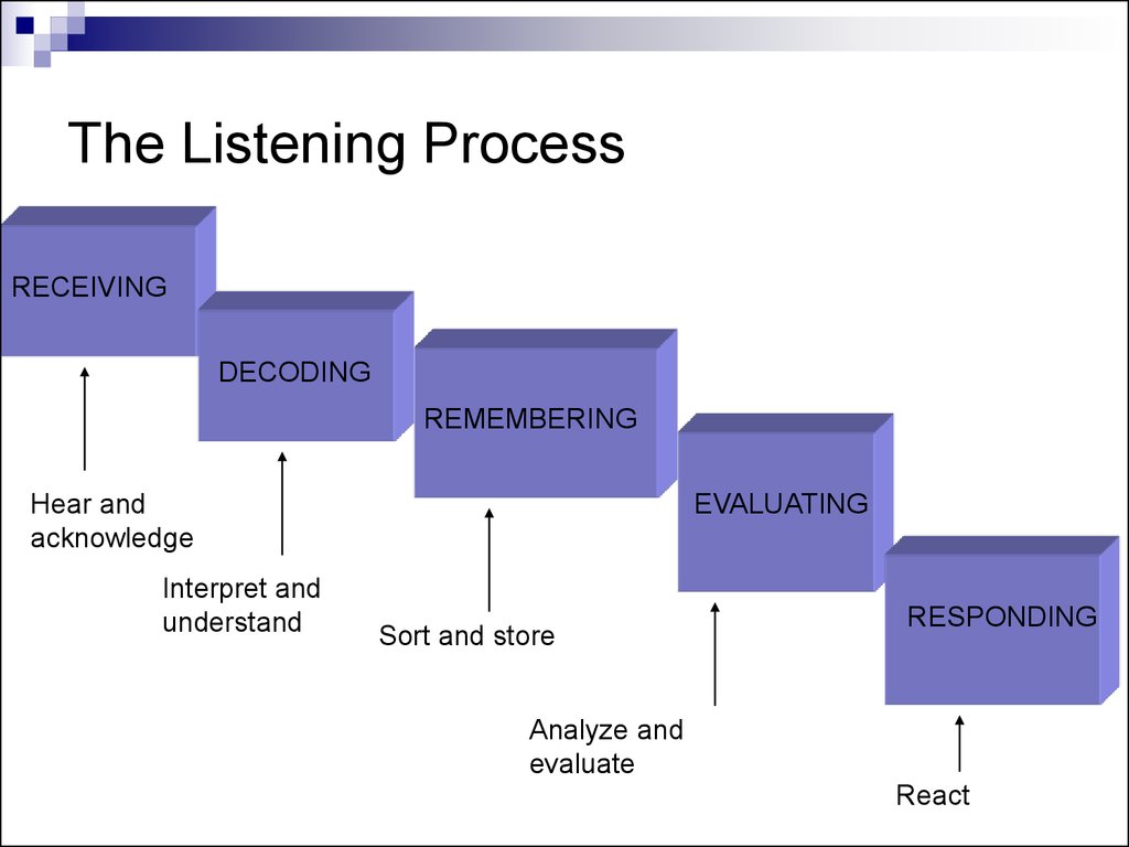 Процесс аудирования. Listening process. Аудирование Инглиш. Top-down’ processing аудирование. Types of Listening.