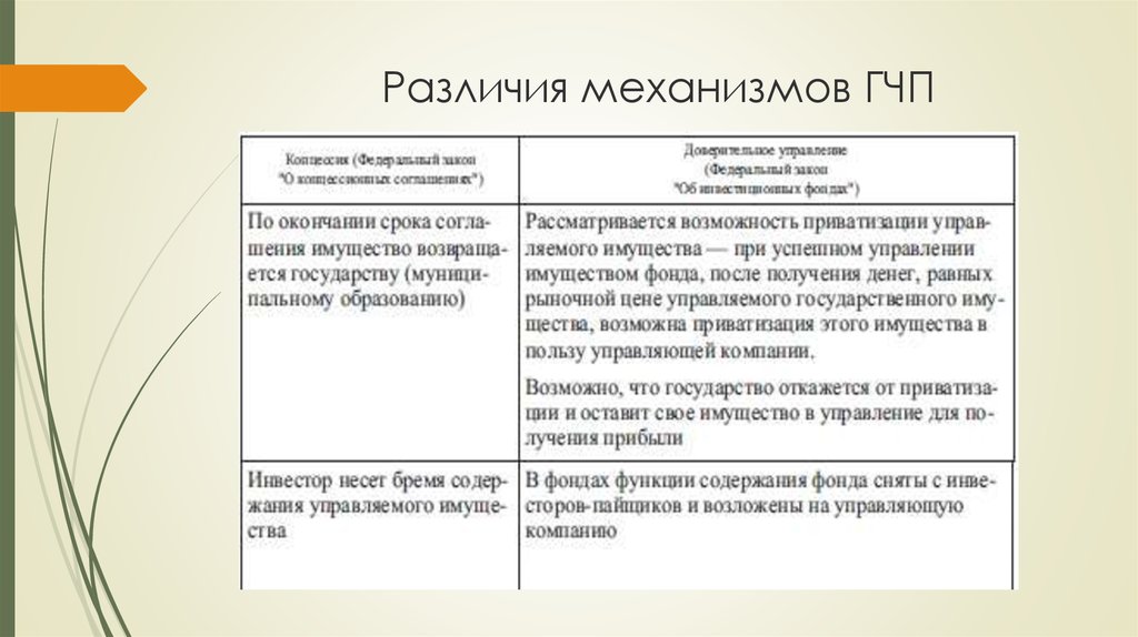 Отличие механизма. Концессия и государственно-частное партнерство. Разница между концессией и ГЧП. Концессия и ГЧП разница. Государственно-частное партнерство и концессия разница.