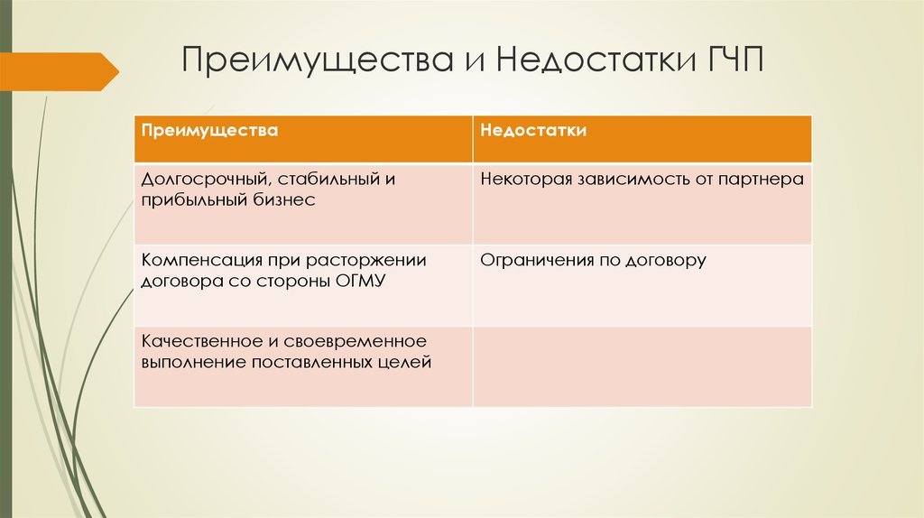 Какова особенность современных гчп проектов частный партнер имеет преимущество