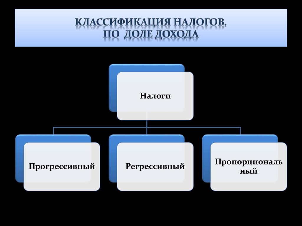 Классификация налогов. Классификация налогов по уровню управления. По уровню управления налоги классифицируются. Классификация налогов по характеру налогового изъятия. Классификация налогов по способу изъятия.