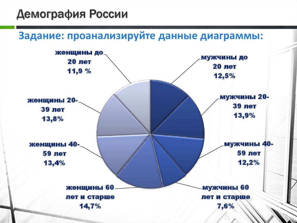 Демографическая диаграмма. Демография России. Демографическая диаграмма РФ. Демография информация.