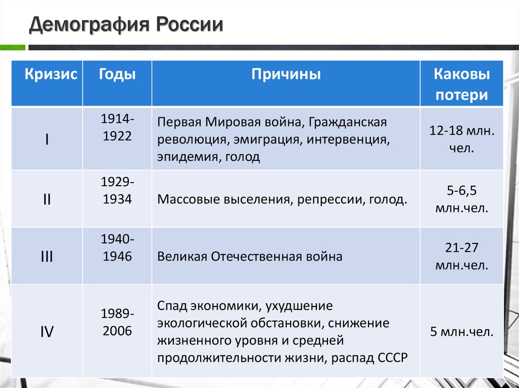 Демографический кризис карта