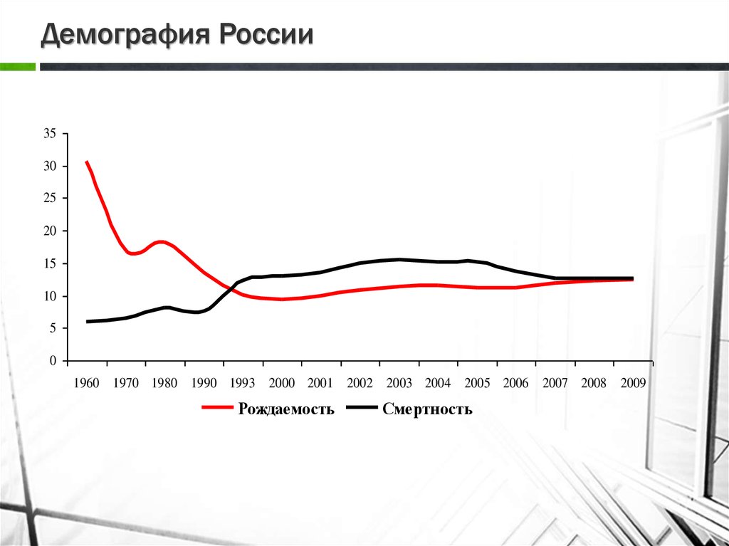 Демографическая картина рф