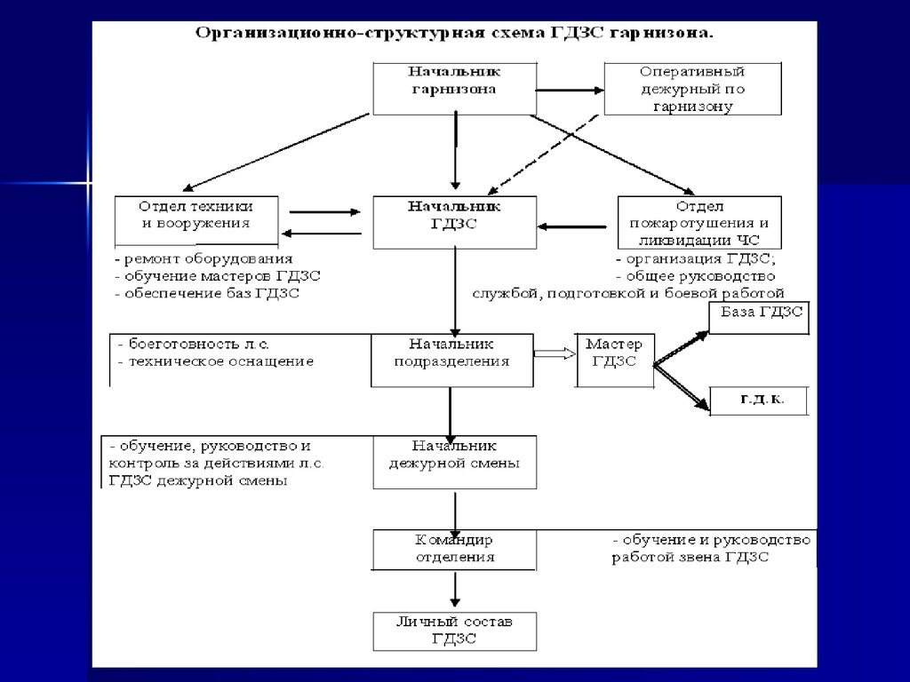 Приказ 640 гдзс. Организационно-структурная схема ГДЗС. Организационная структура газодымозащитной службы. Задачей организации газодымозащитной службы. Организационная структура газодымозащитной службы цели и задачи.