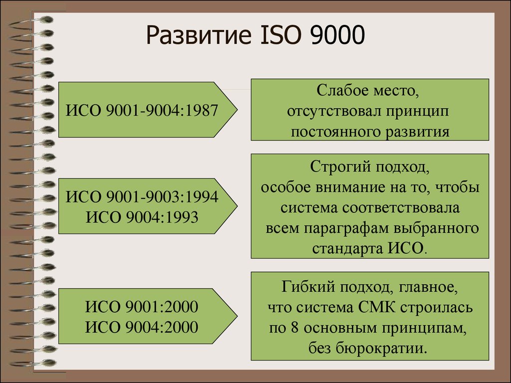 Iso методология. Стандарты ИСО 9001 И 9004. СМК ISO 9000. Стандарты ISO 9000. Стандарты системы качества ИСО-9000 ISO-9000.