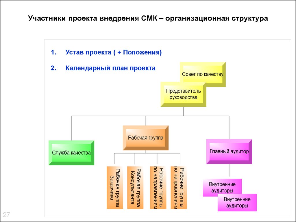 Окружение проектов проектный цикл и структуризация проектов