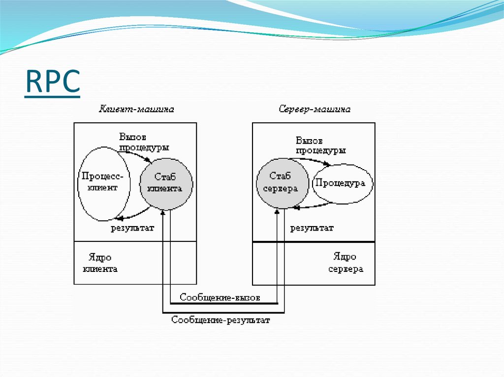 Rpc url. Спецификация сервера RPC. Схема RPC. Концепция RPC. Сетевое программное обеспечение.