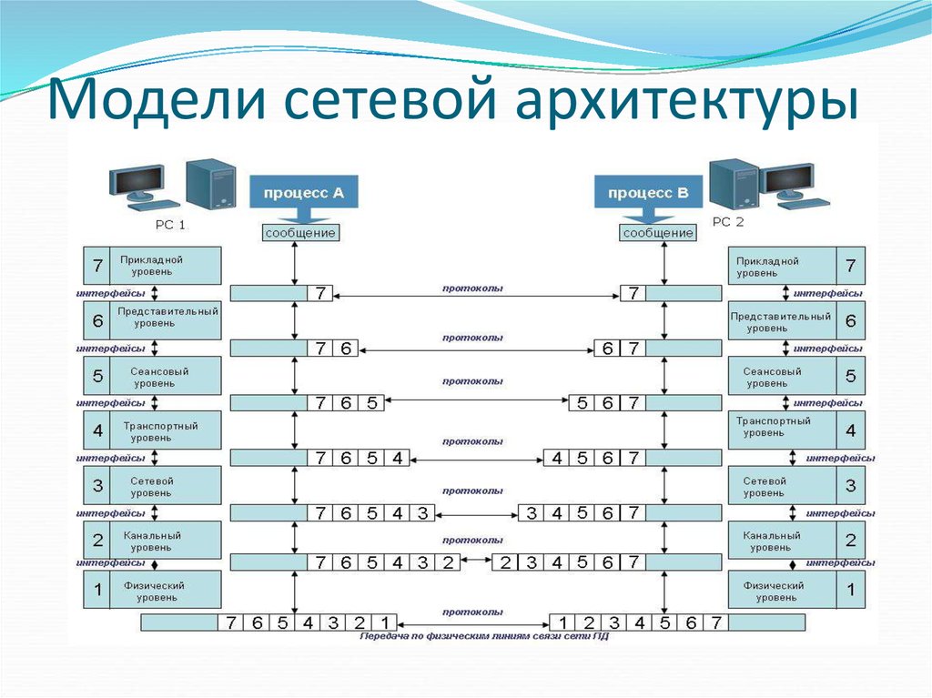 Уровни архитектуры